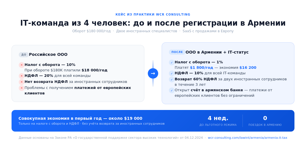 Кейс: экономия IT-компании после регистрации в Армении - WCR Consulting