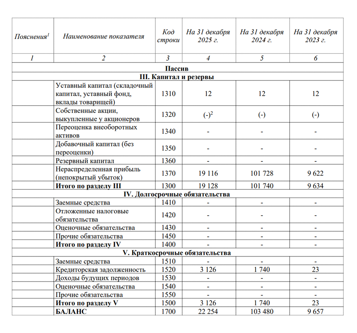Собственный капитал в балансе