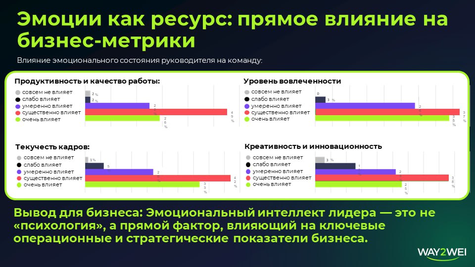 Слайд о влиянии эмоций руководителя на бизнес