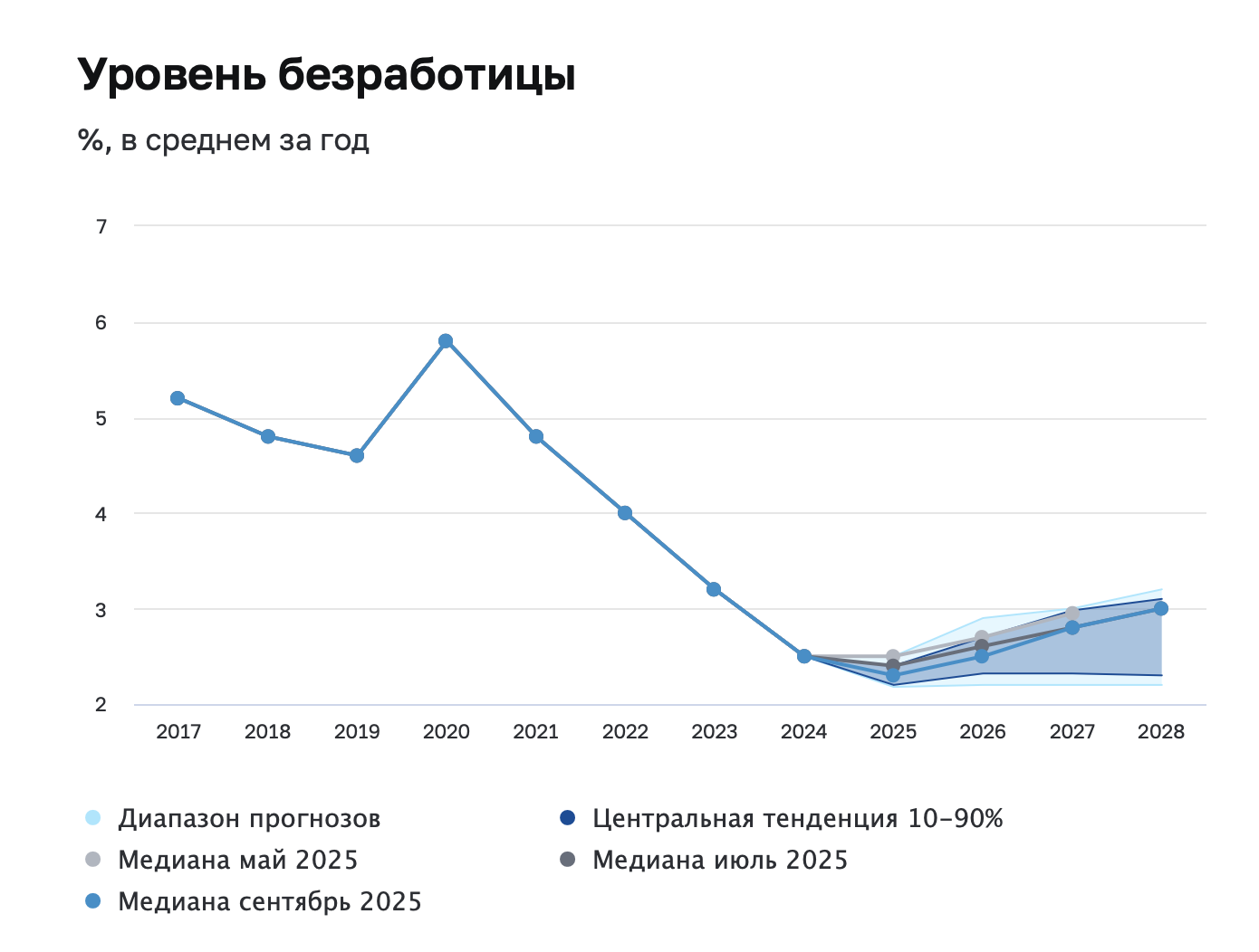 Эксперты рынка наблюдают снижение уровня безработицы в текущем году и рост с 2026 года