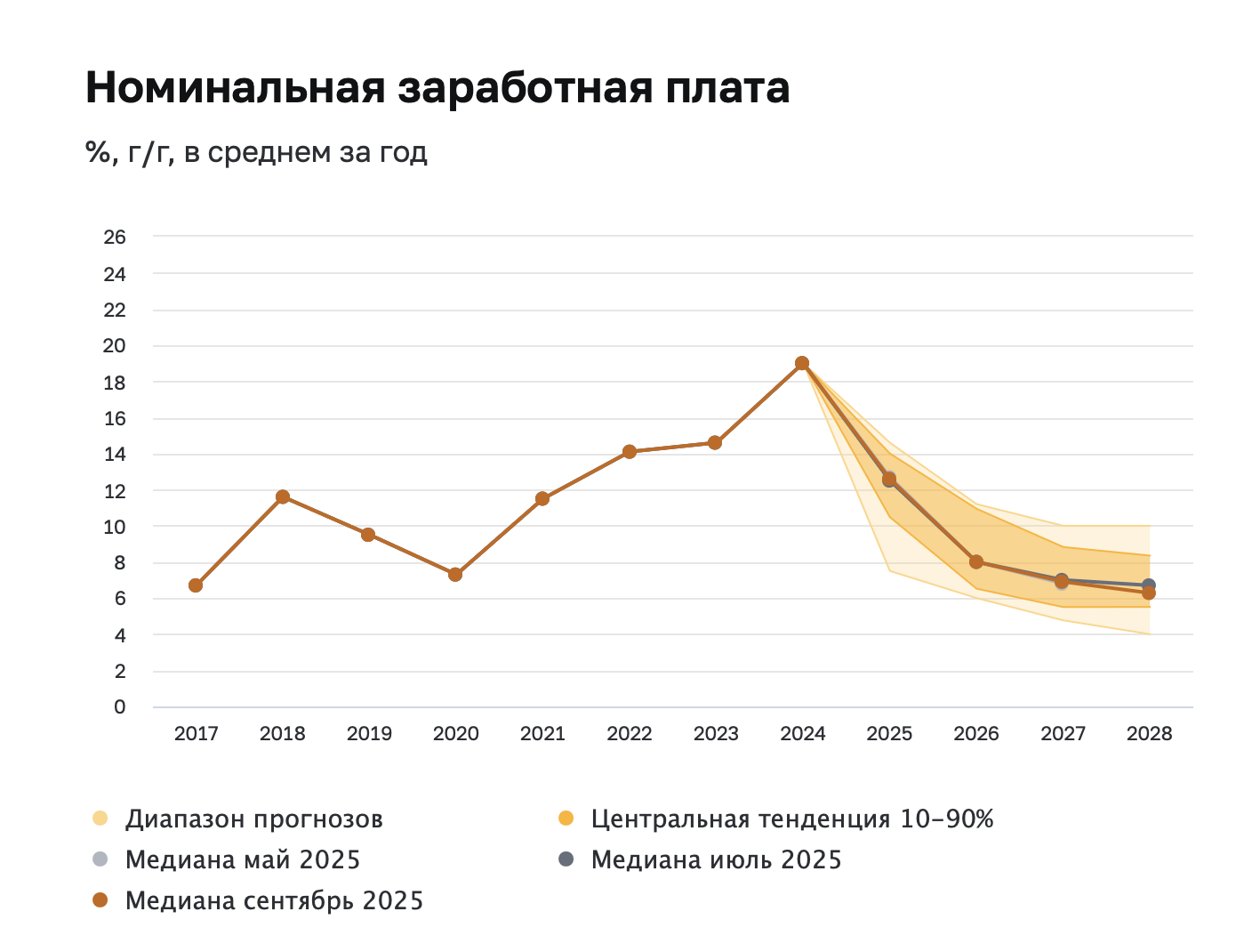 Прогноз на снижение: что будет с номинальными зарплатами в новом 2026 году?