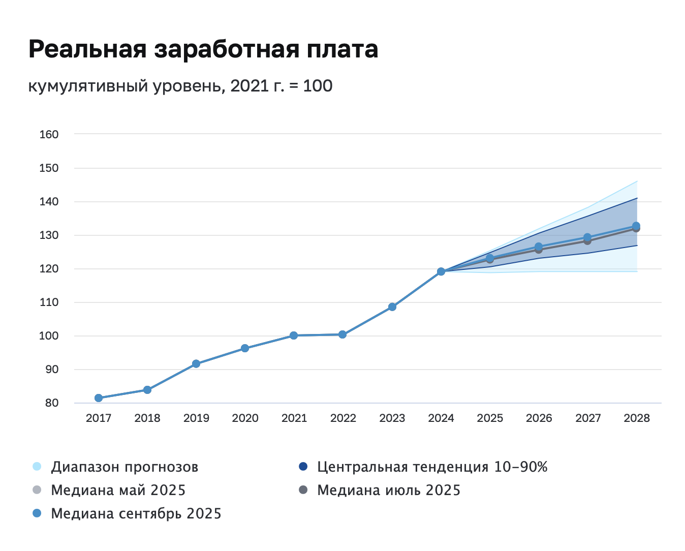 Работодателям придется платить больше? Прогнозы зарплат до 2028 года