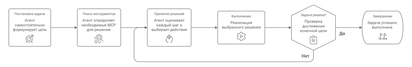 Процесс работы автономного агента c MCP