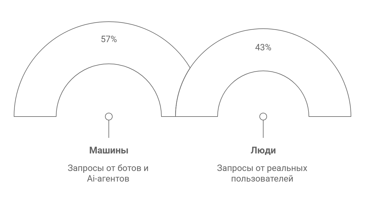 Кратный рост роботизированного трафика по сети Cloudflare