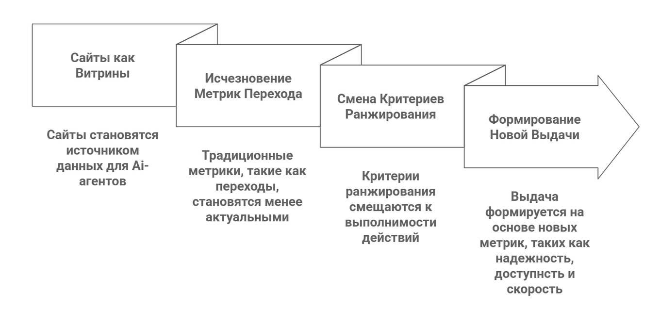 Ai-агенты будут закрывать потребности без посещения пользователем сайтов в большинстве случаев