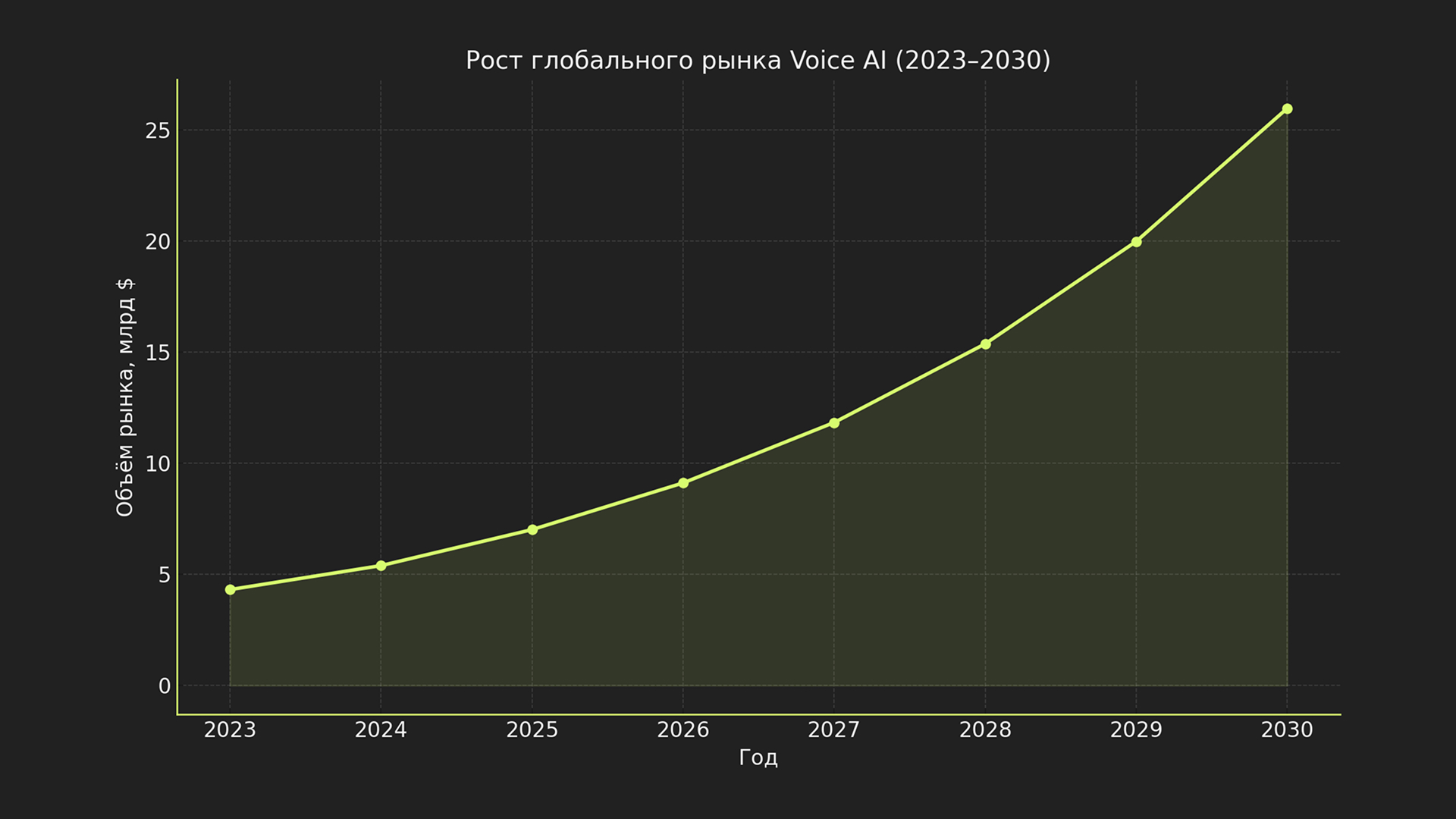 Рост рынка Voice AI отражает растущий спрос на автоматизацию звонков и внедрение ИИ в клиентские коммуникации