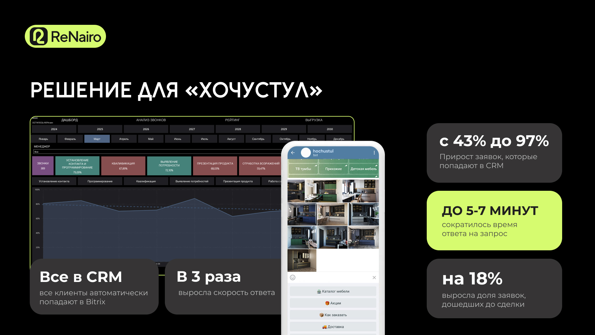 Дашборд и чат-бот мебельной фабрики, показывающие рост качества обработки заявок и автоматизацию CRM через Voice AI