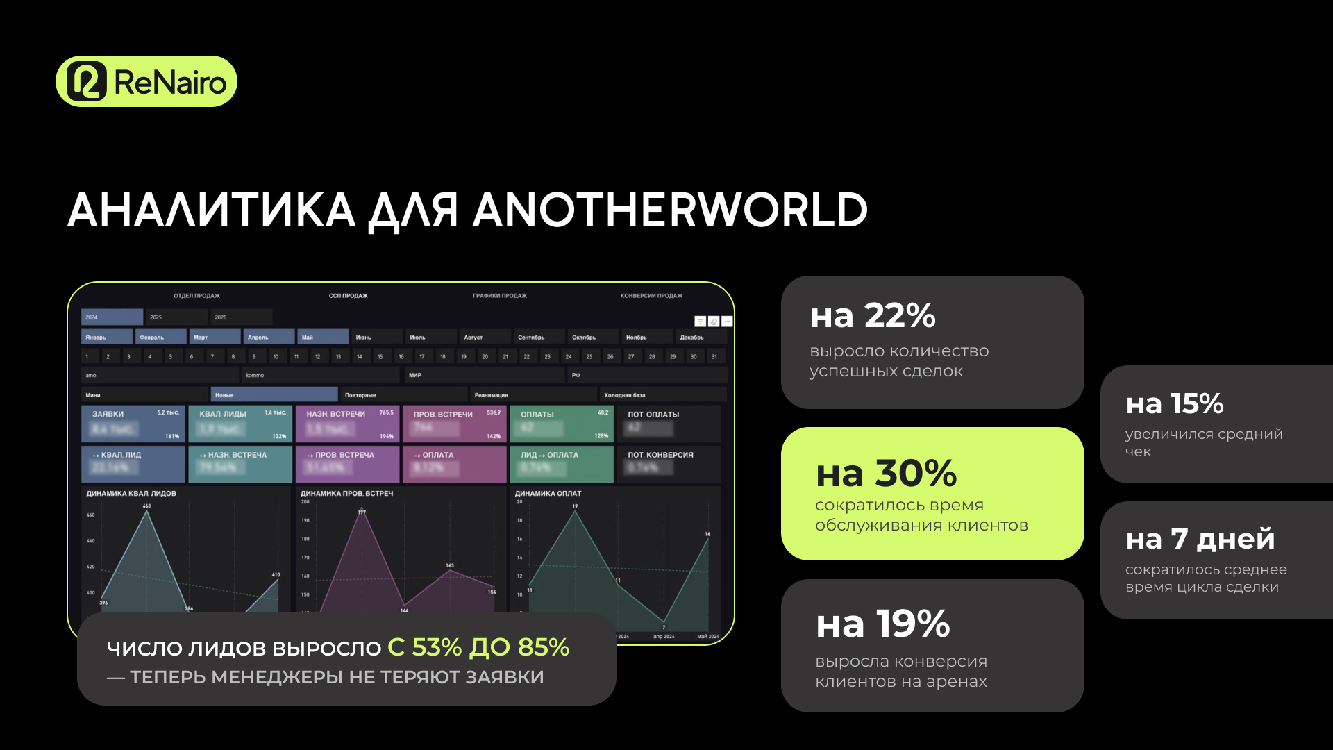 Система аналитики продаж для франшиз AnotherWorld с данными по лидам, встречам, оплатам и ключевыми метриками роста
