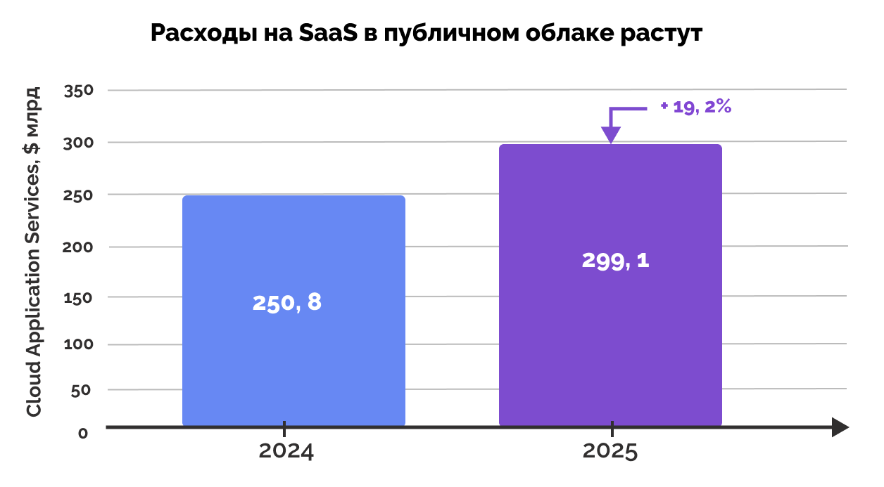 Ожидаемый рост инвестиций в cloud application services, Gartner