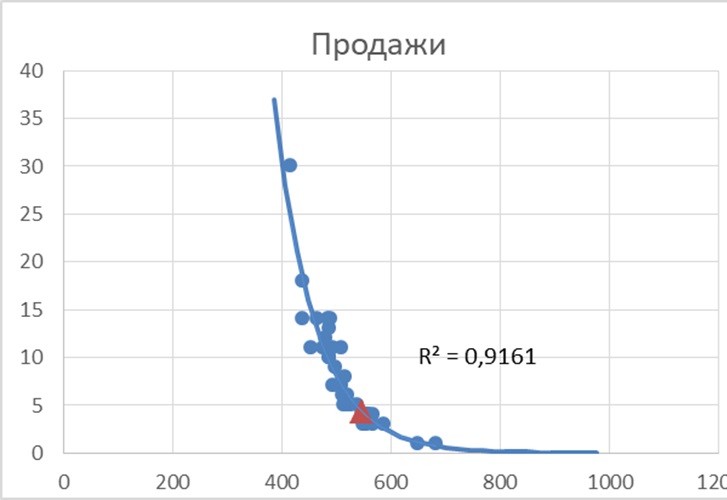 Зависимость спроса от цены