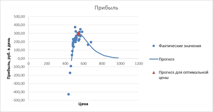 Маржинальная прибыль при оптимальной и фактических ценах