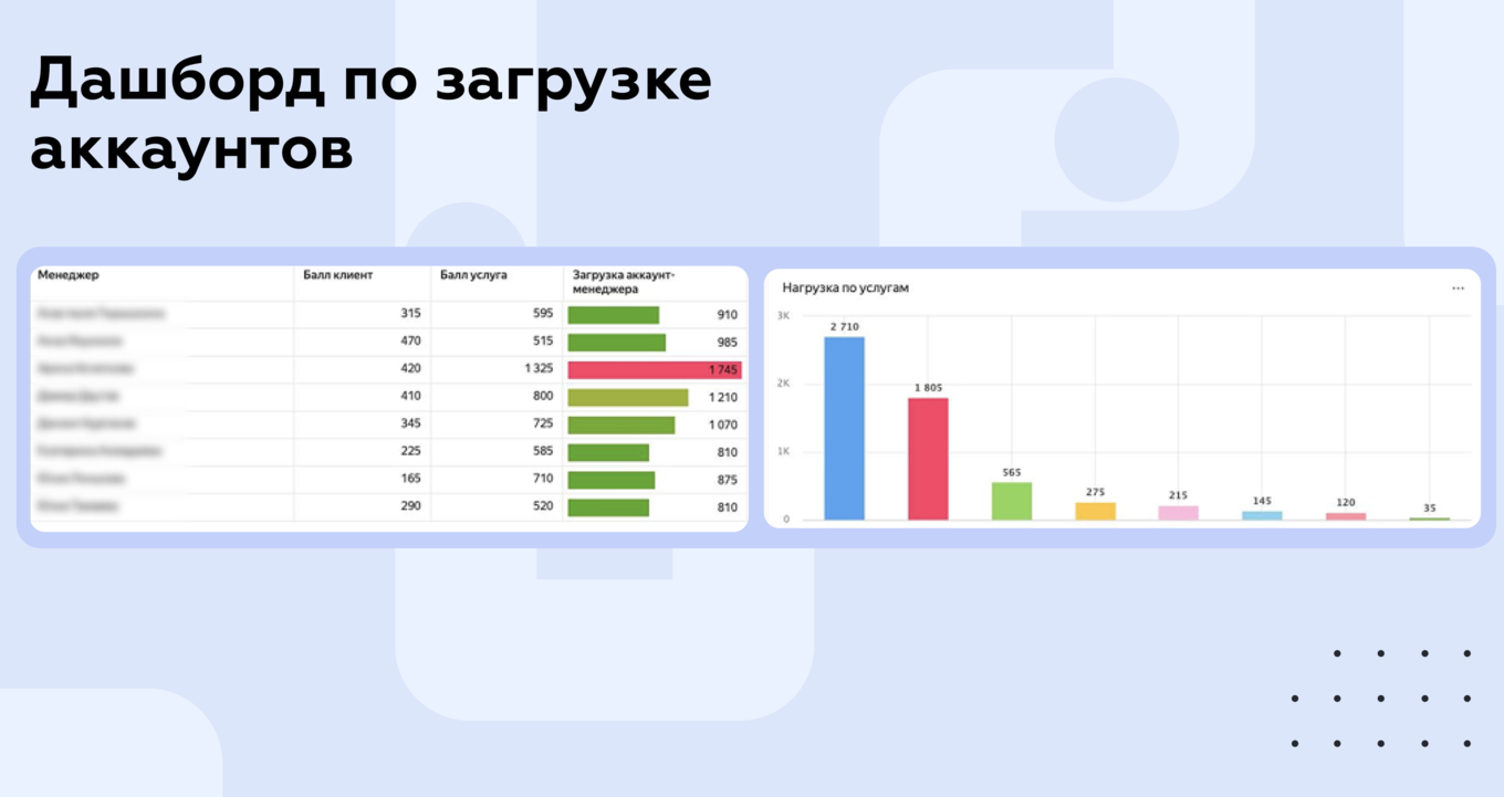 Как выглядит дашборд нагрузки аккаунт-менеджеров