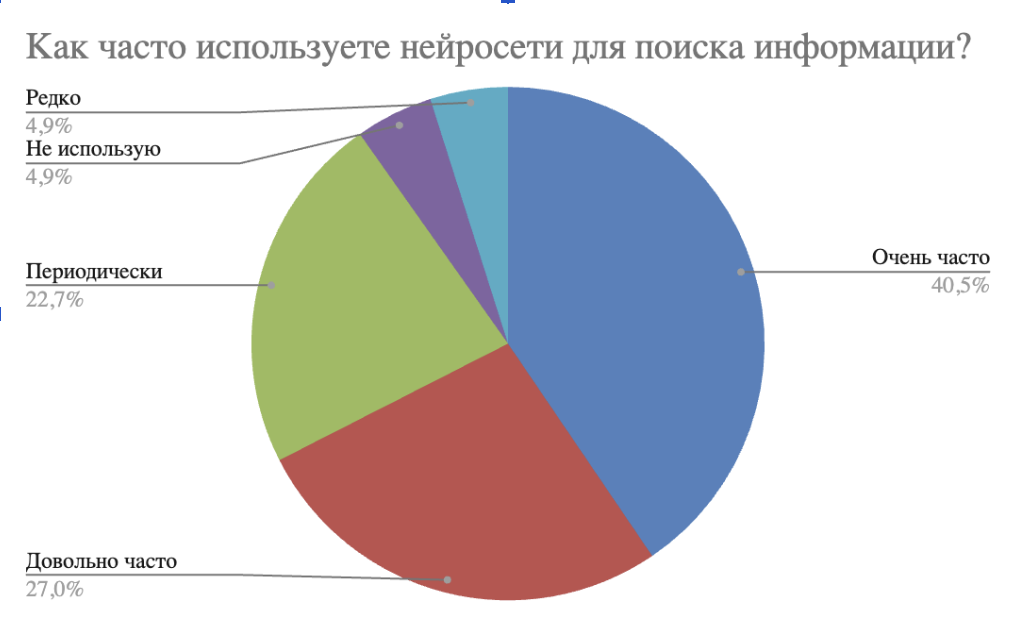 67,5% респондентов используют нейросети для поиска информации часто или очень часто