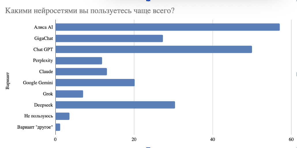 Чаще всего участники выбирают Алису AI и ChatGPT, реже — DeepSeek, GigaChat и Google Gemini