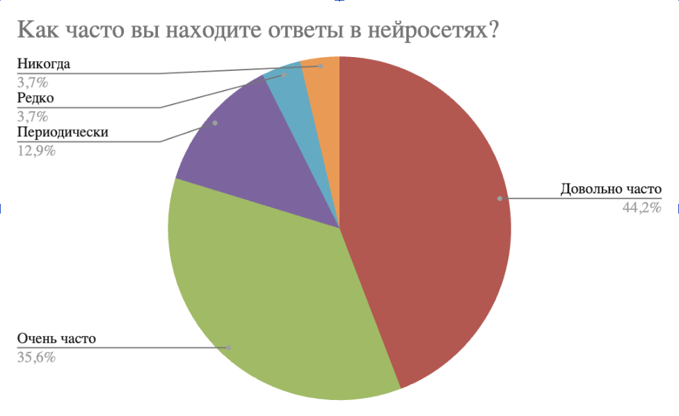 79,8% респондентов находят нужные ответы в нейросетях довольно часто или очень часто