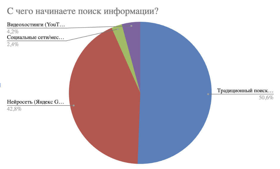 50,6% начинают поиск с традиционных поисковиков, а 42,8% — с нейросетей
