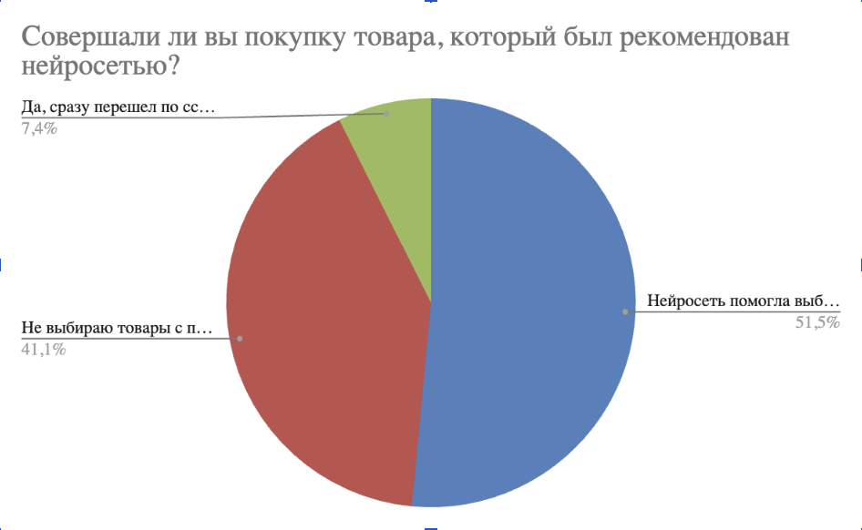58,9% респондентов выбирали рекомендованный нейросетью товар или переходили по предложенной ссылке