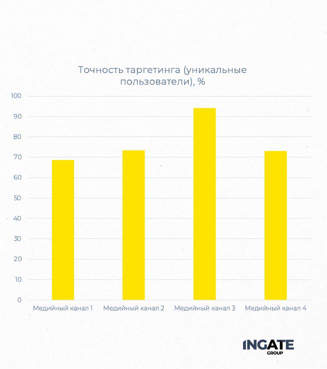 Подходящие каналы с высокой точностью таргетинга