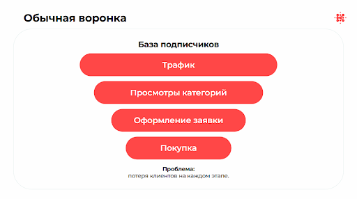 Постепенная потеря клиентов