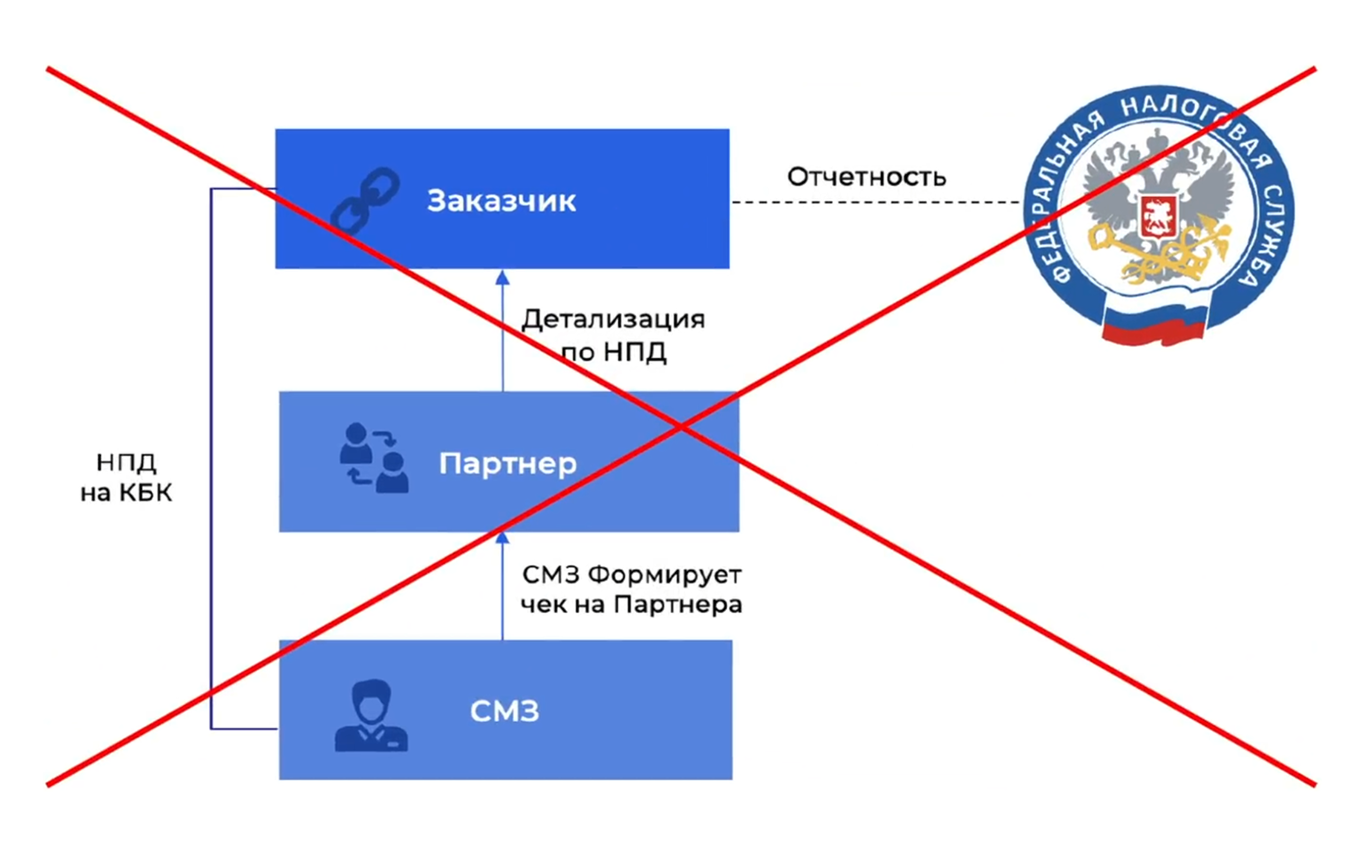 Раньше партнеры могли привлекать на работы собственную базу исполнителей