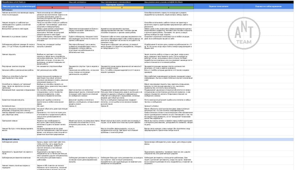 Карта компетенций сотрудников для развития команды