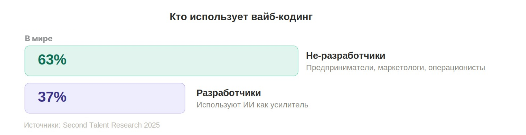 Диаграмма использования вайб-кодинга в мире