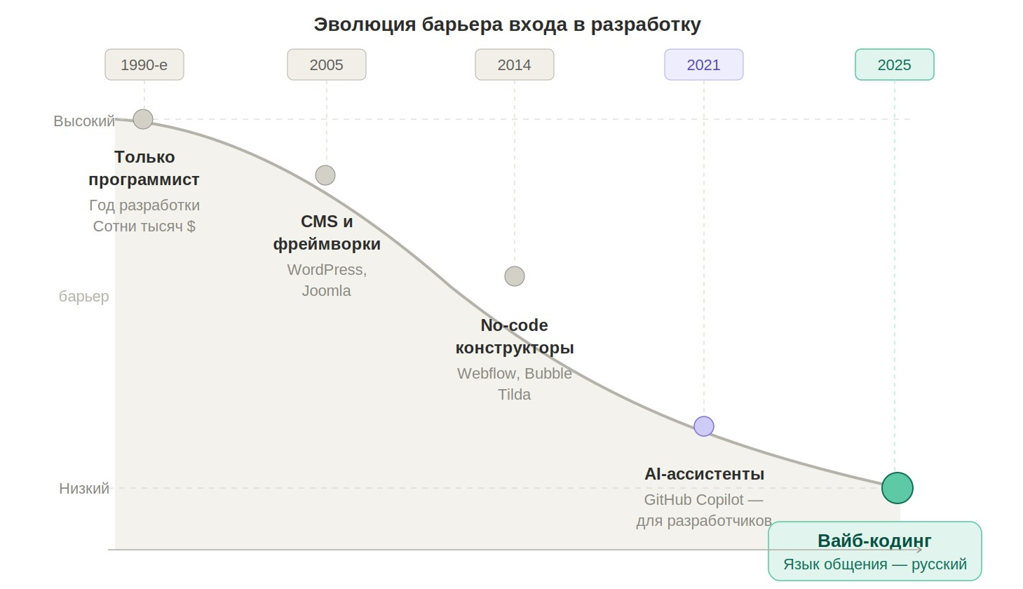 Эволюция барьера входа в разработку