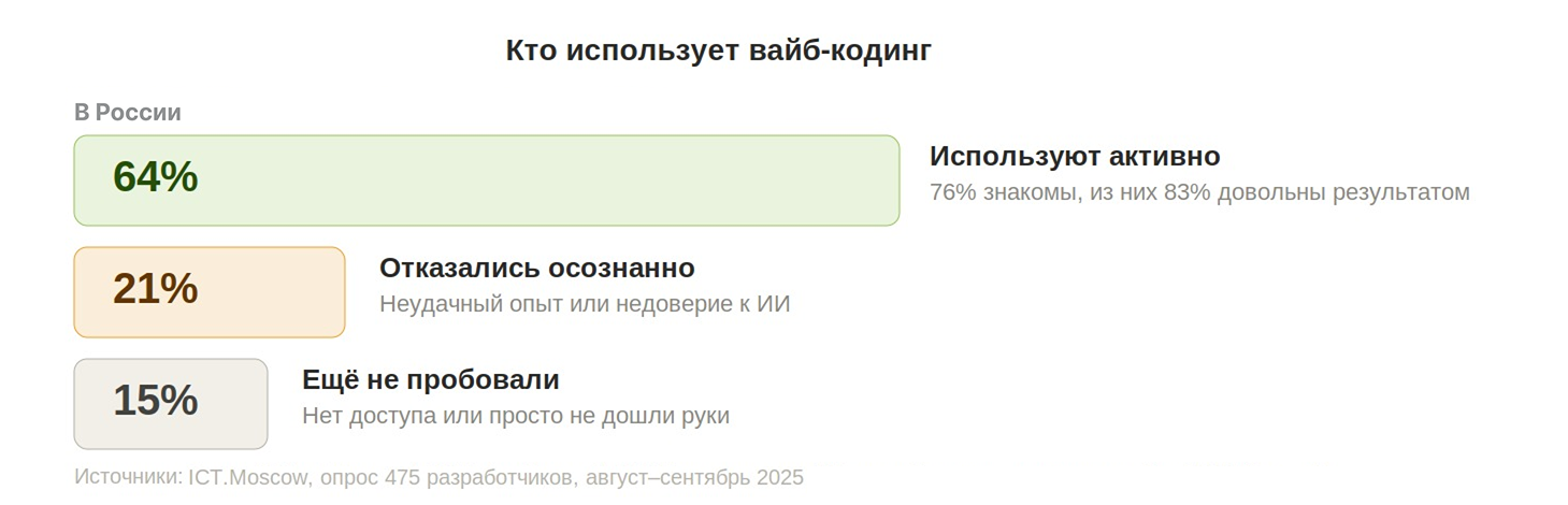 Диаграмма использования вайб-кодинга в России