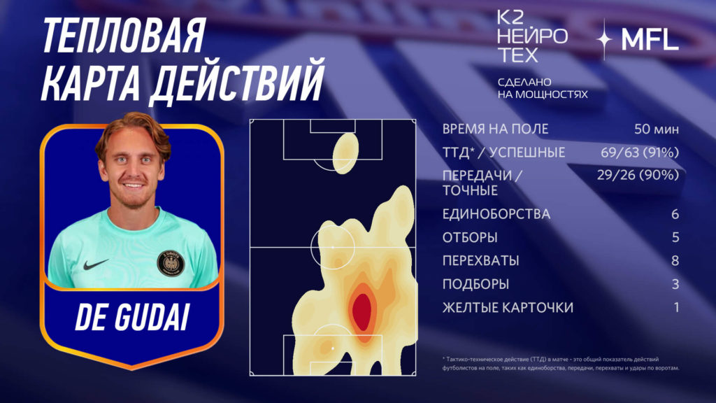 Индивидуальный анализ футболиста с визуализацией успешных действий, ошибок и представлением тепловой карты — зон поля, в которых игрок наиболее активно взаимодействовал с мячом