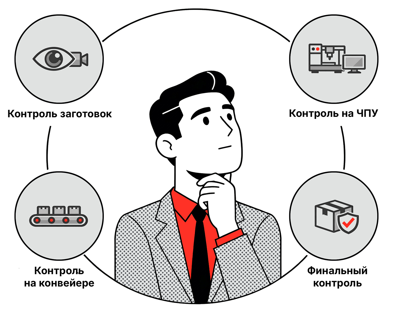 Четырехуровневая система контроля
