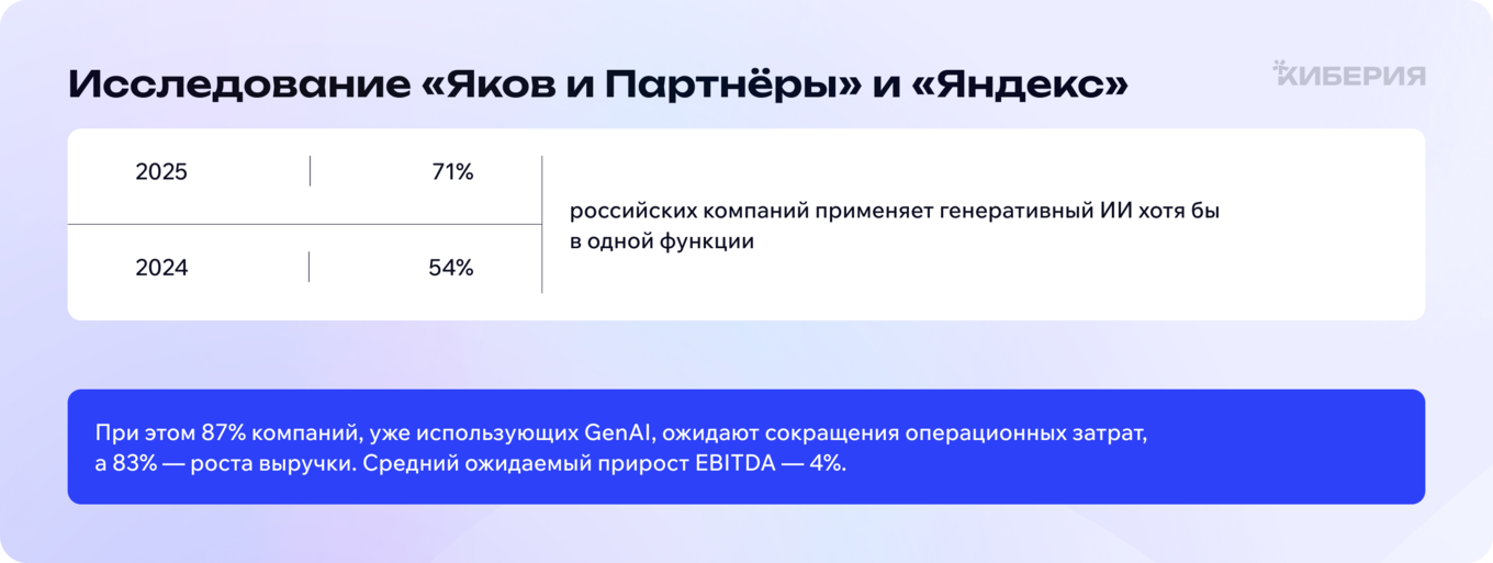 Результаты исследования «Яков и Партнёры» и «Яндекс»