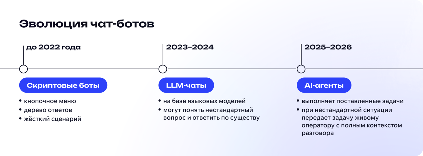 Эволюция чат-ботов и AI-агентов
