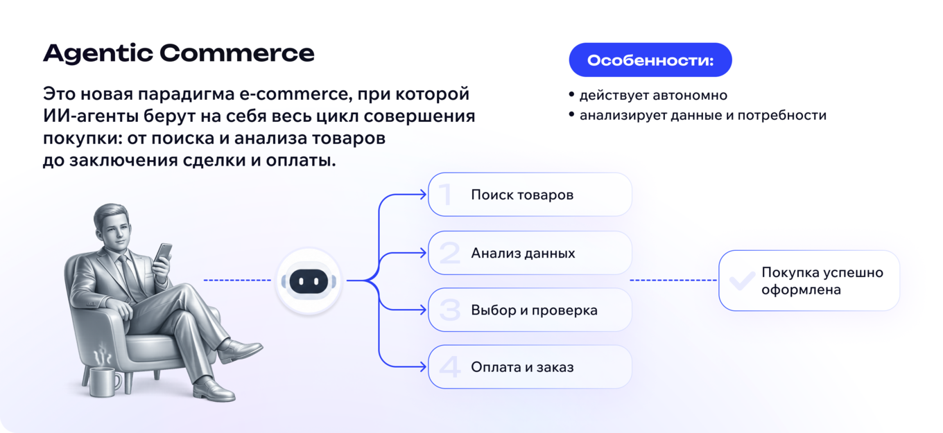 Работа AI-агента в Agentic Commerce