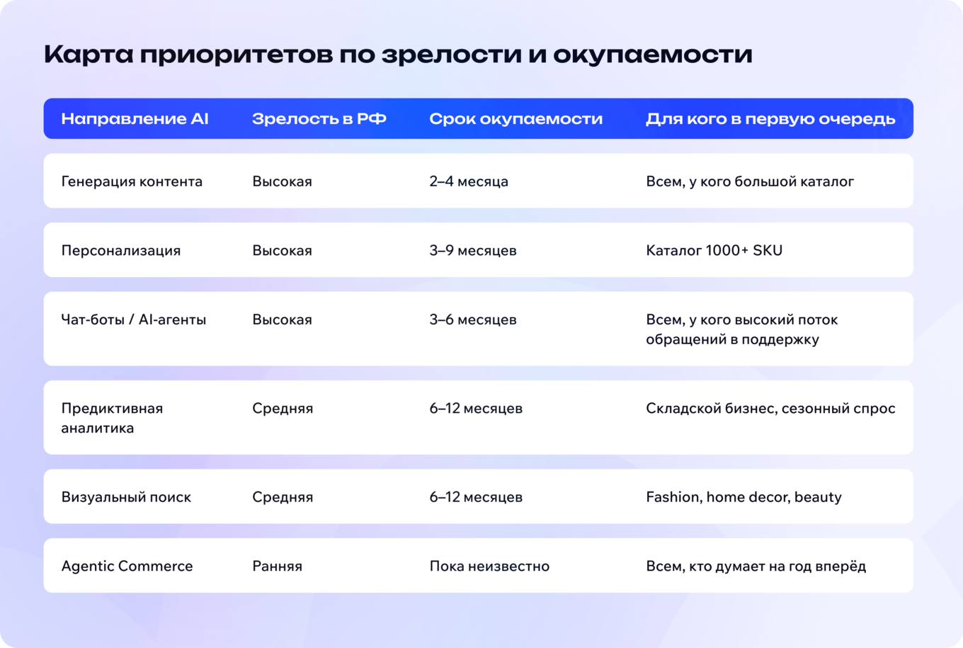 Сравнение AI-направлений в e-commerce по зрелости и окупаемости