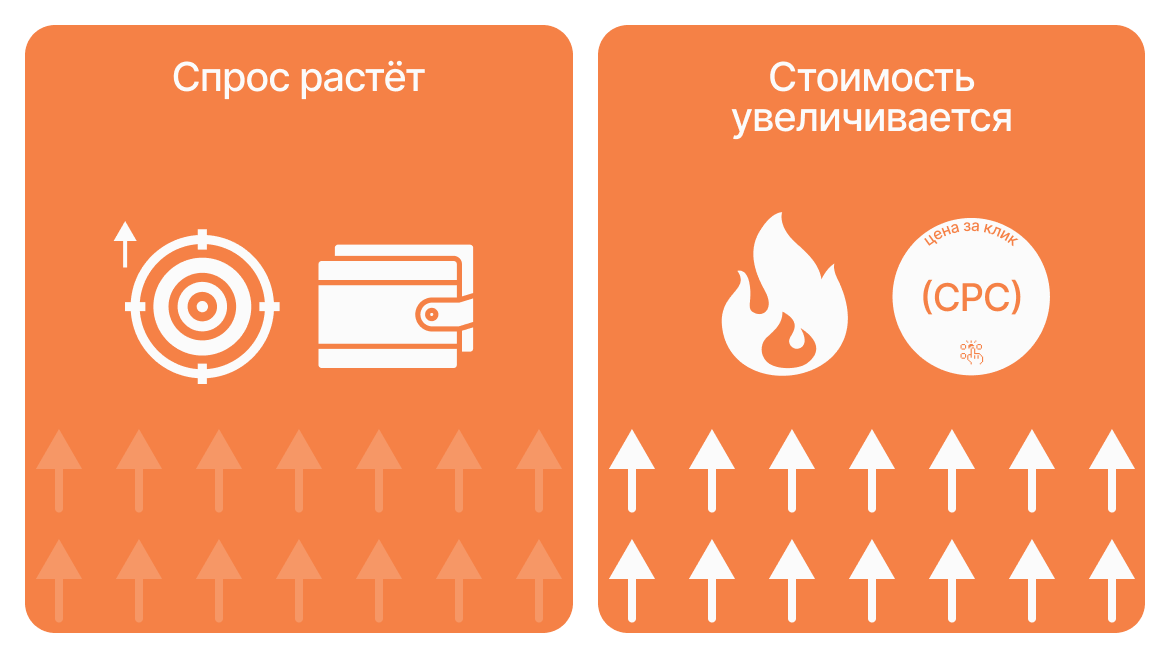 Инфографика: рост спроса и увеличение стоимости рекламы (CPC) из-за усиления конкуренции на рынке