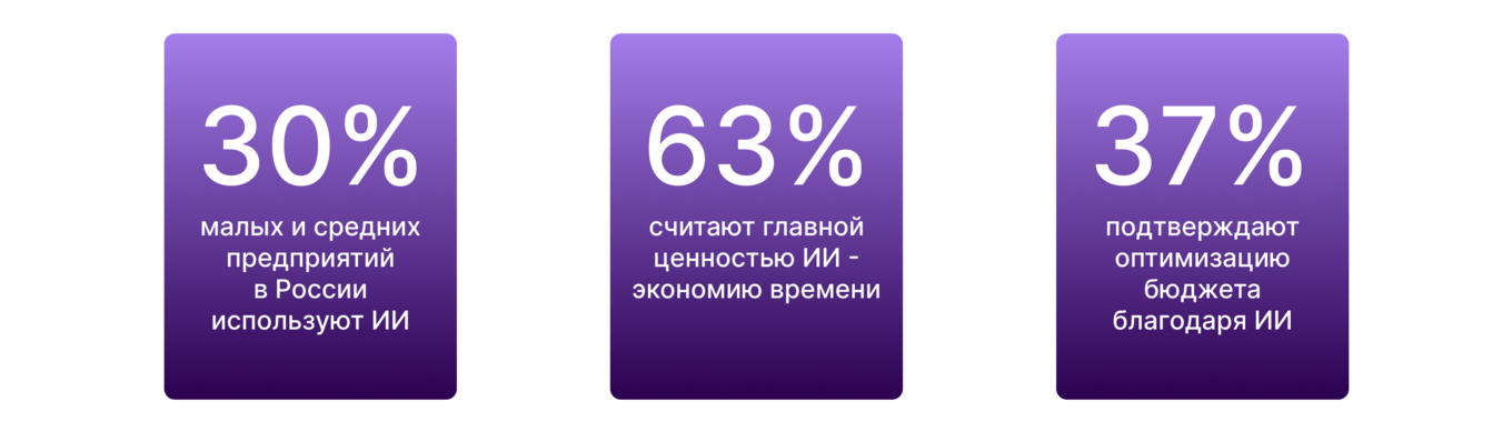 Официальная статистика Аналитического центра НАФИ о внедрении ИИ в российском МСБ: 30% малых и средних предприятий используют искусственный интеллект, 63% респондентов отмечают экономию времени на рутинных задачах, 37% предпринимателей подтверждают оптимизацию бюджета компании благодаря ИИ-технологиям