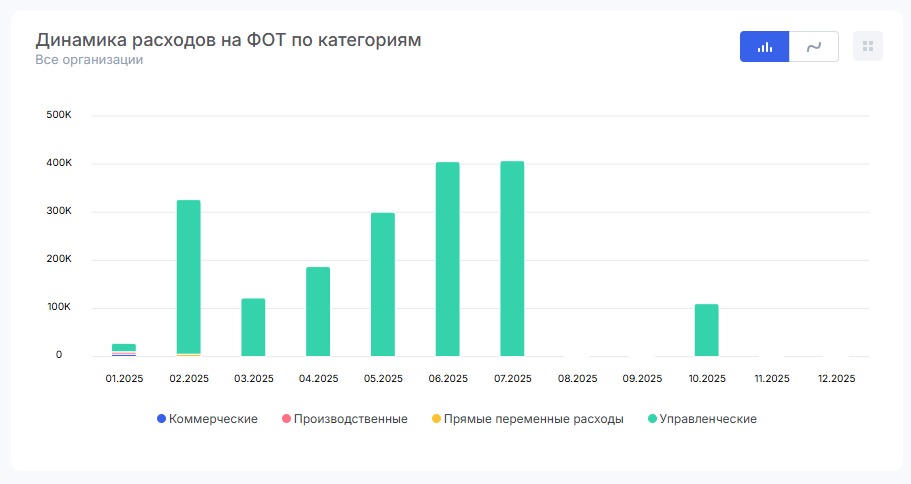 Динамика расходов на ФОТ