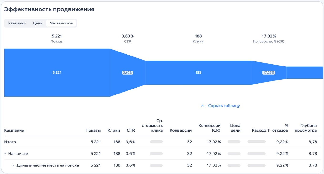 Результаты подключения Динамических мест на поиске
