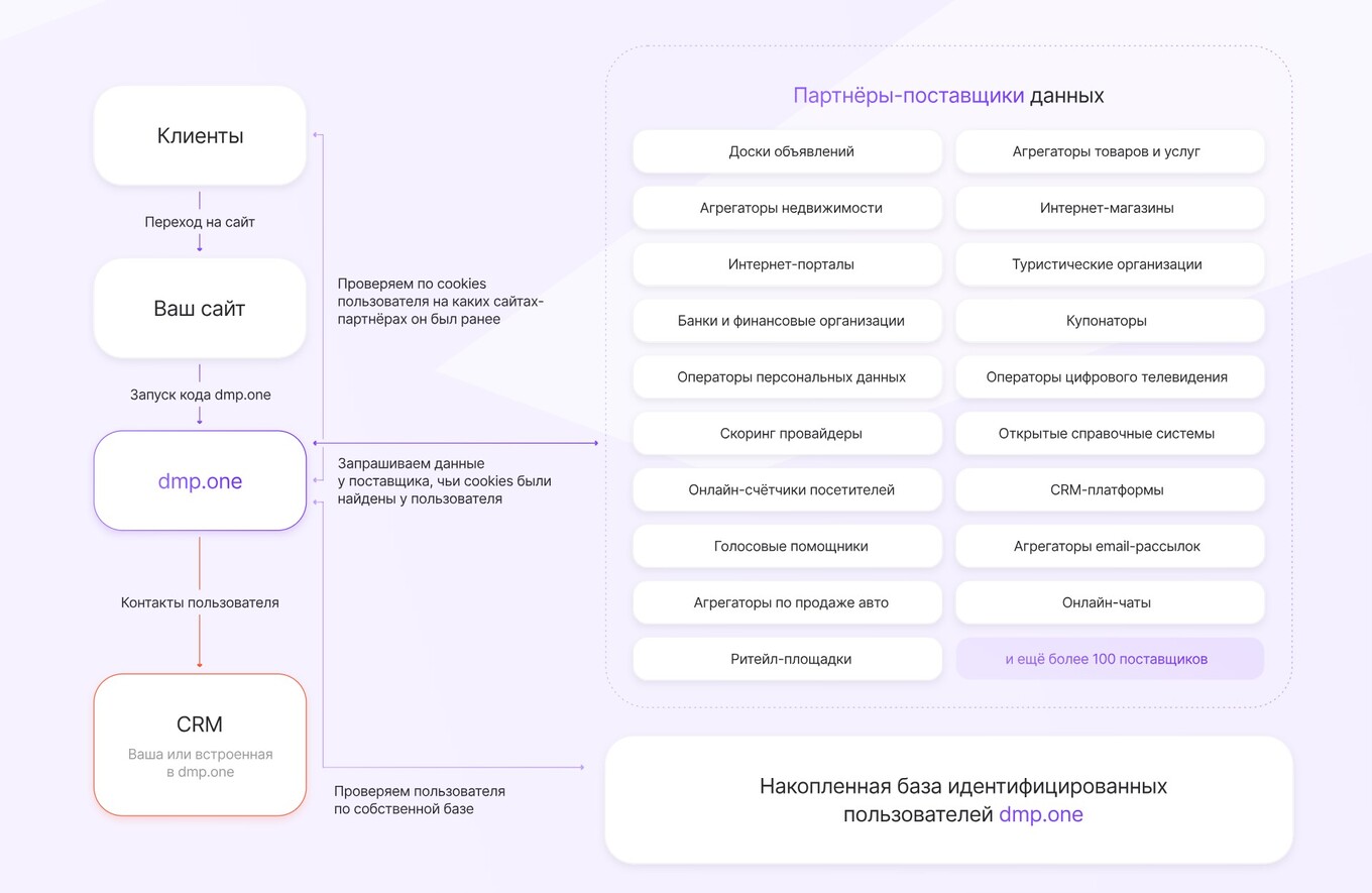 Схема перехвата клиентов от dmp.one