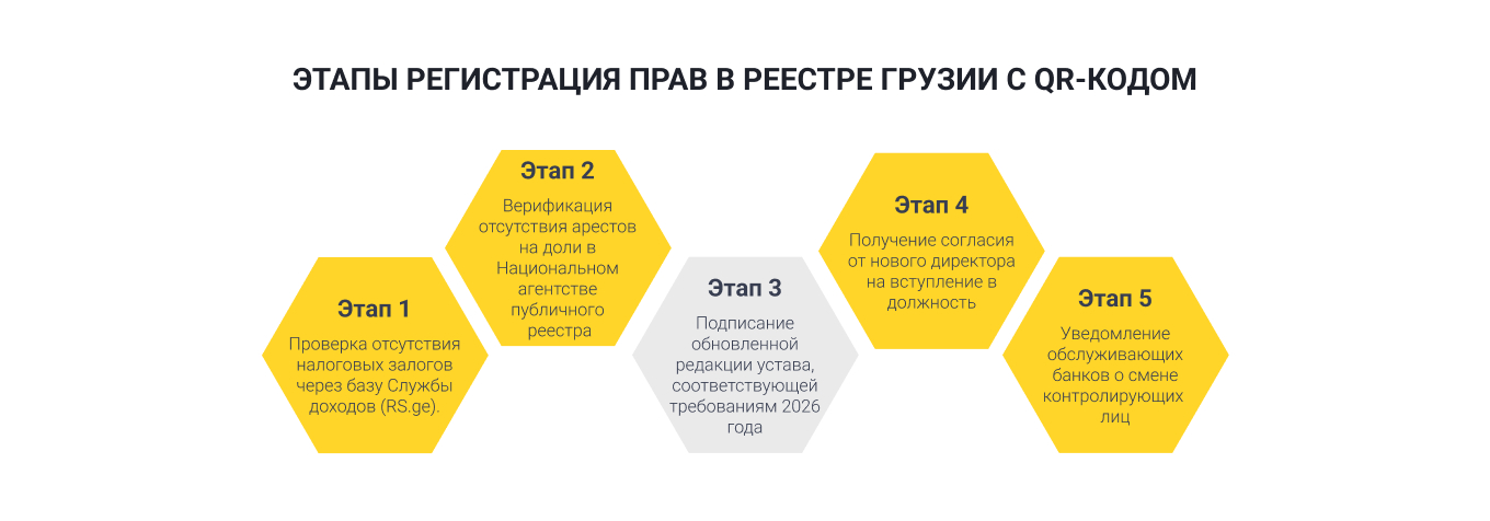 Этапы регистрации прав