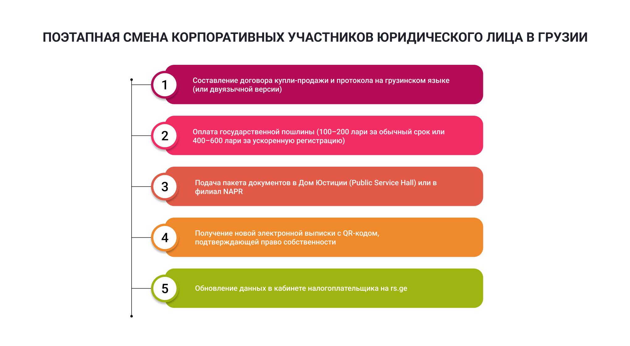 Этапы смены участников юрлица