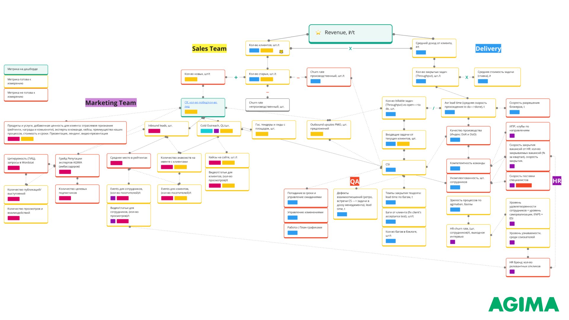 Пирамида ключевых показателей AGIMA