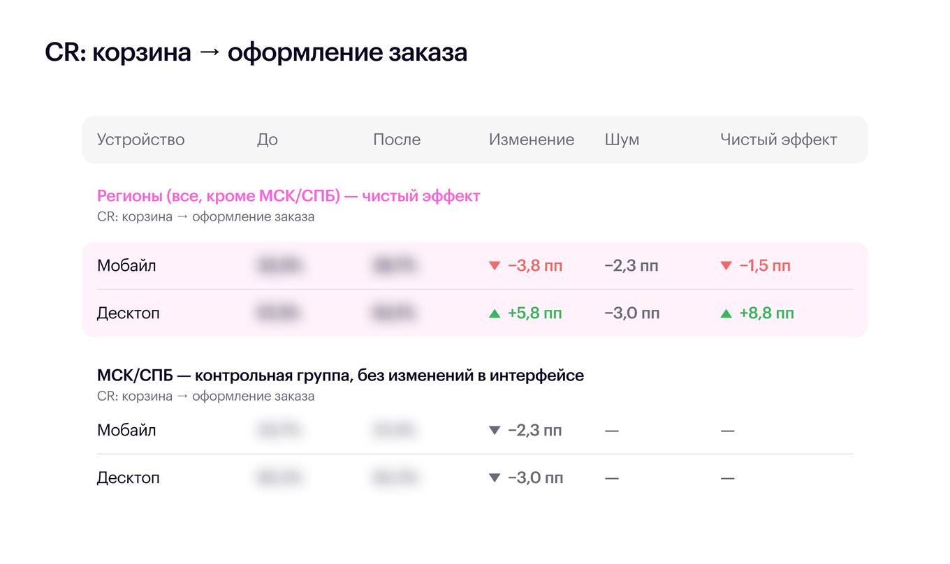 Данные по конверсии из корзины в оформление до и после доработки, по устройствам