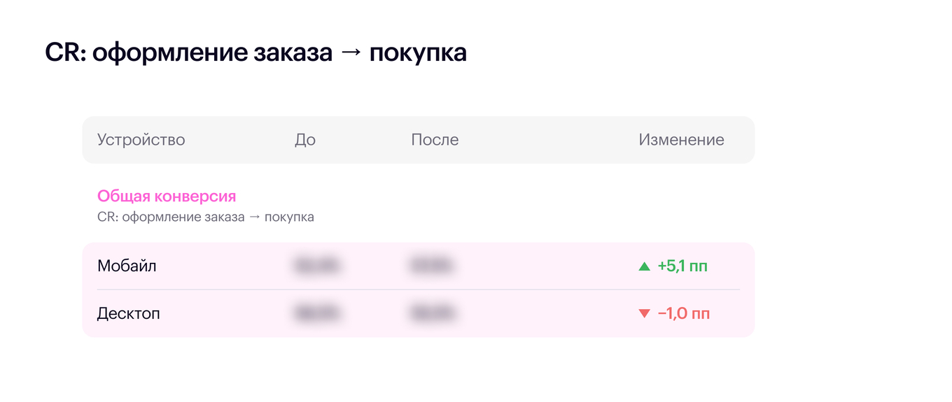 Данные по конверсии из оформления в покупку по устройствам