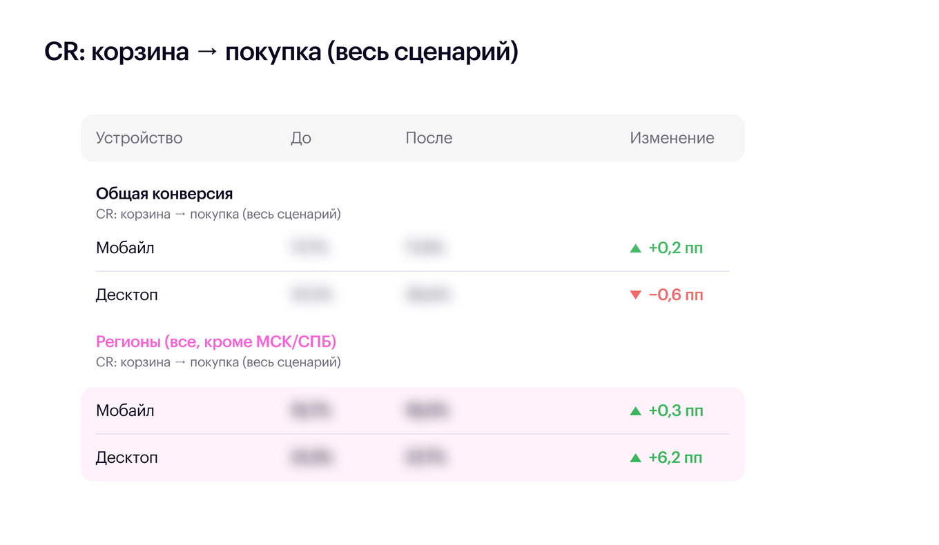 Данные по конверсии из корзины в покупку по всему сценарию