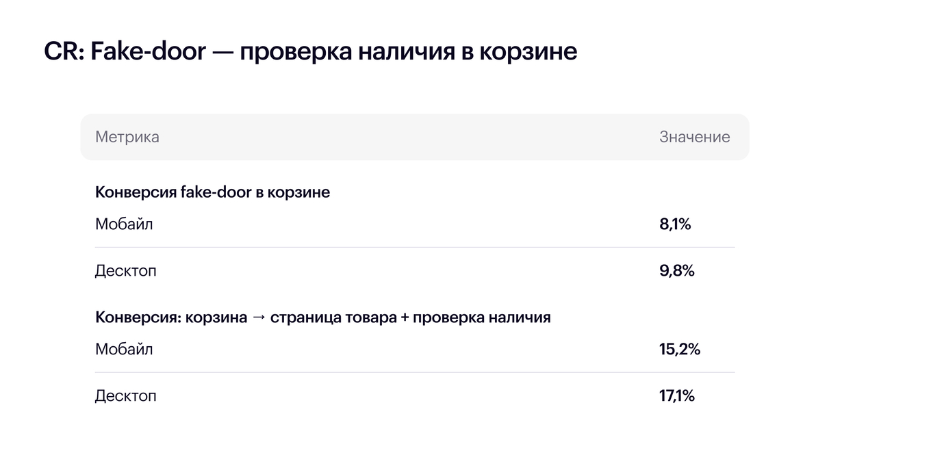 Результаты теста fake-door по проверке наличия товара в корзине