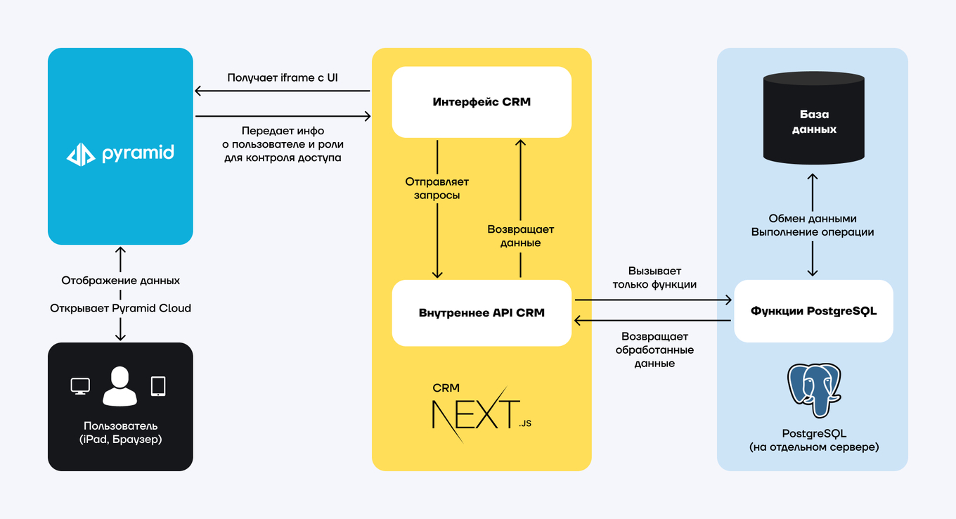 IT-инфраструктура проекта