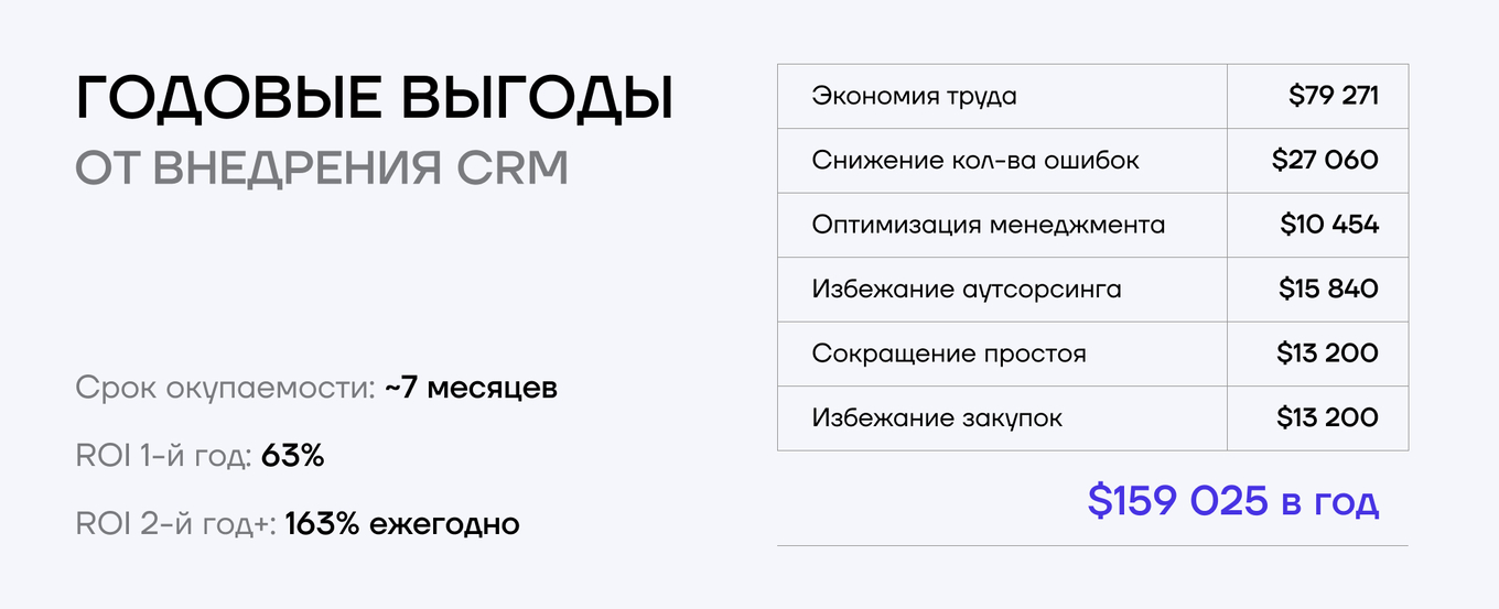 Годовые выгоды от внедрения CRM