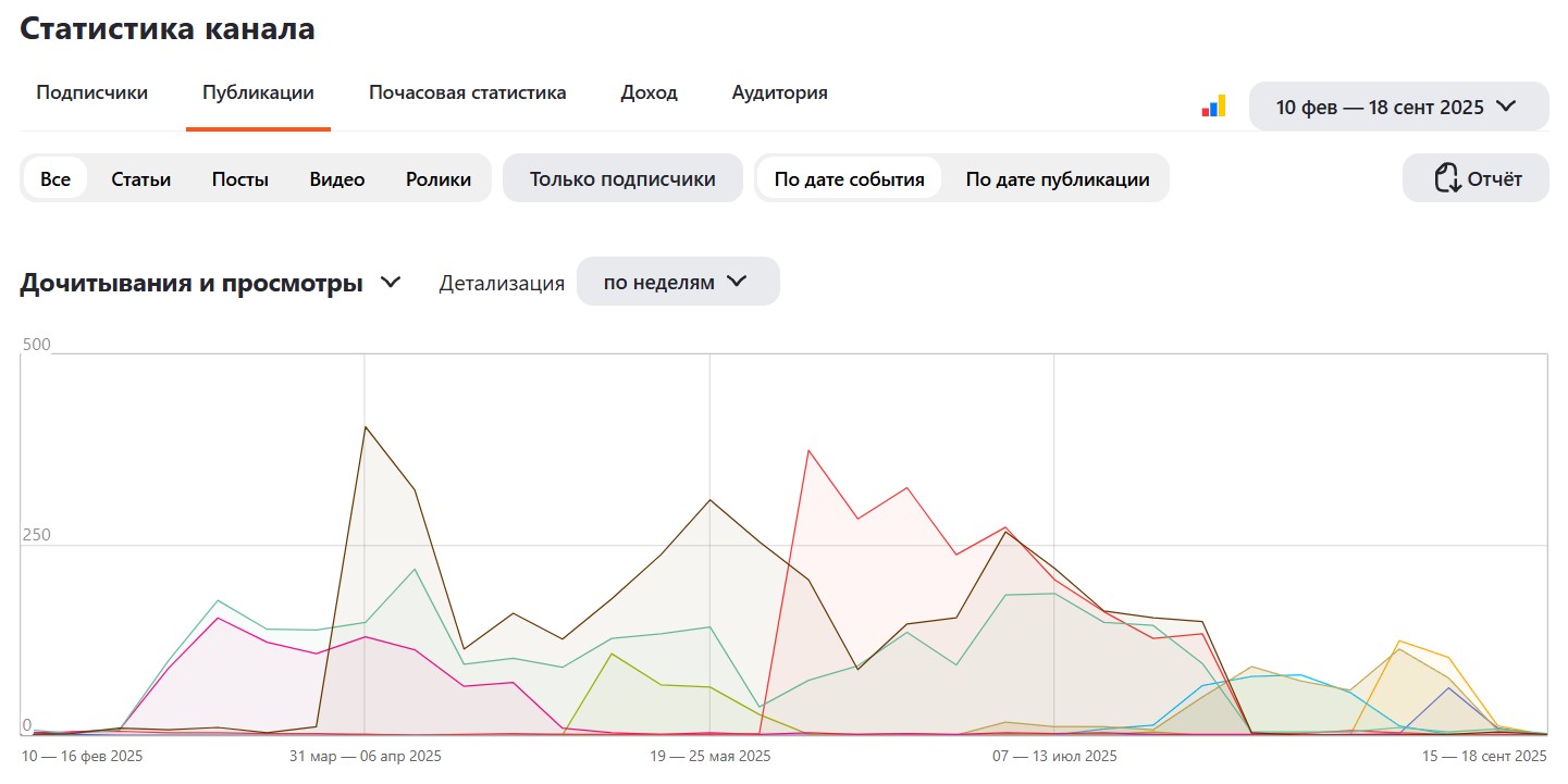 График дочитываний и просмотров в Дзене