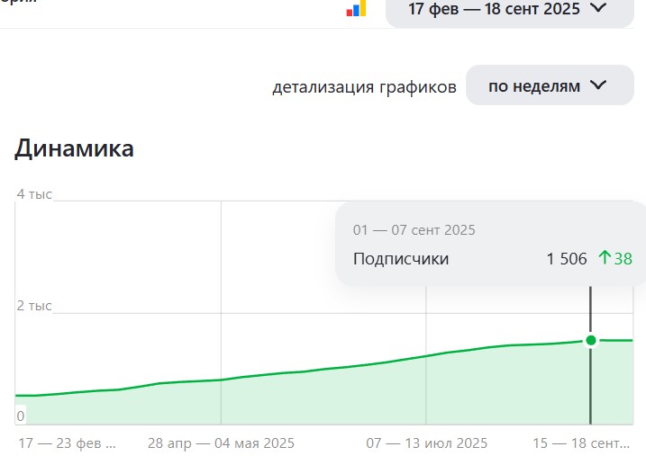 Динамика привлечения подписчиков.